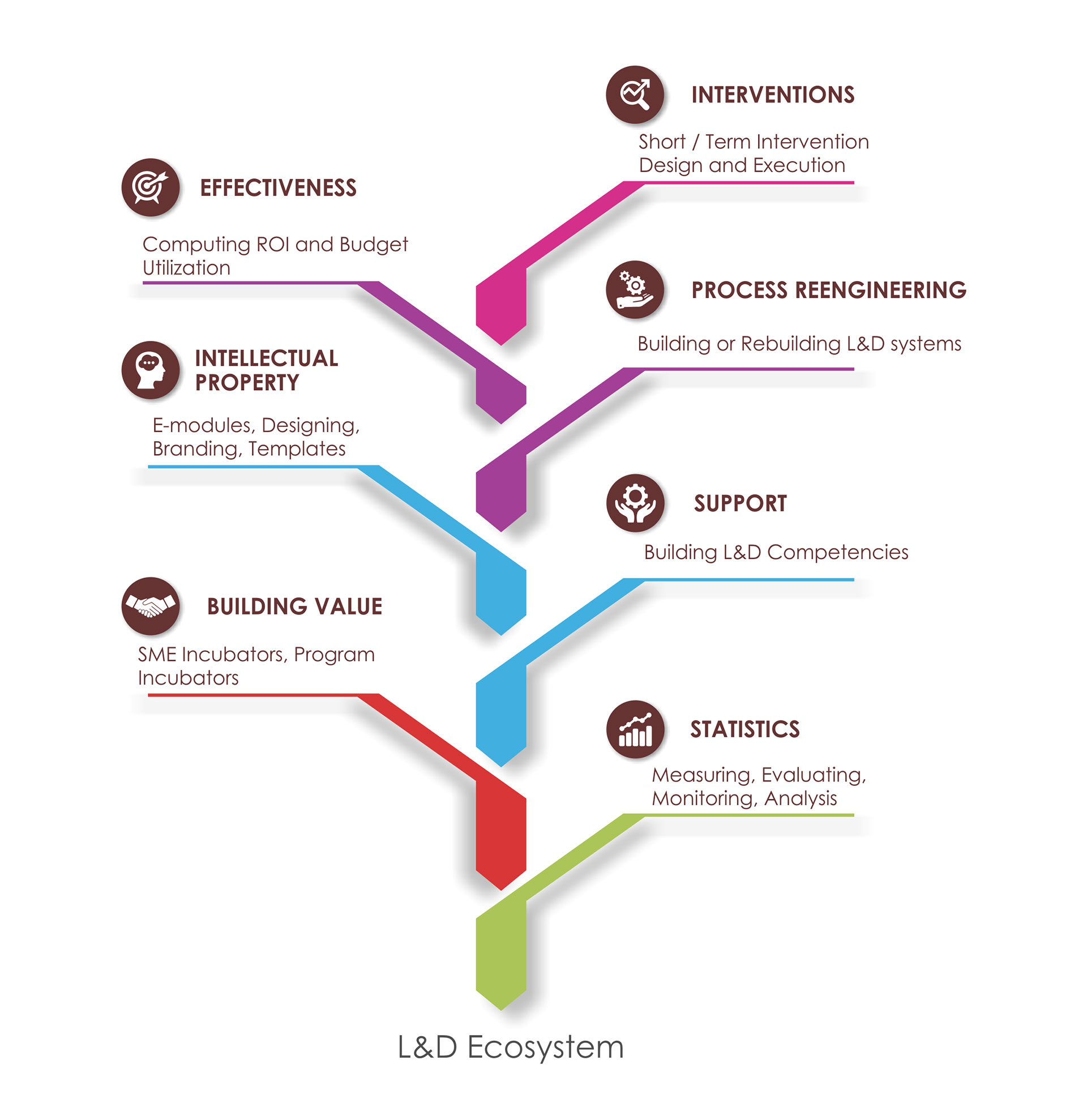L & D Ecosystem
